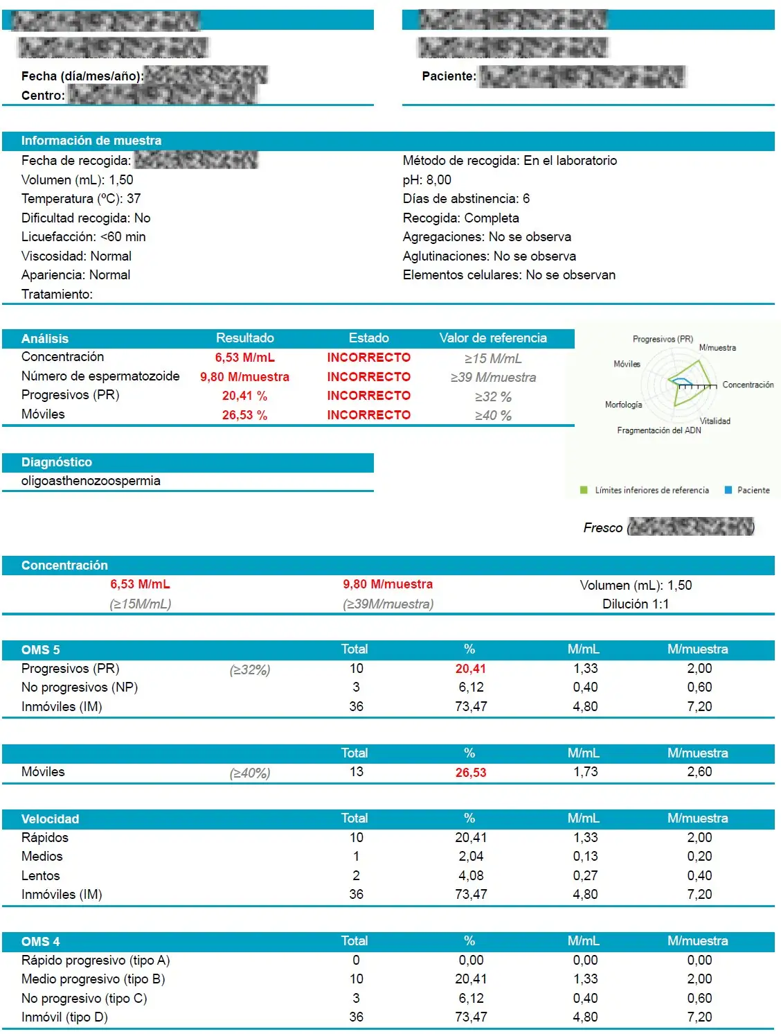 Seminograma real con valores de concentración, motilidad y diagnóstico de oligoastenozoospermia