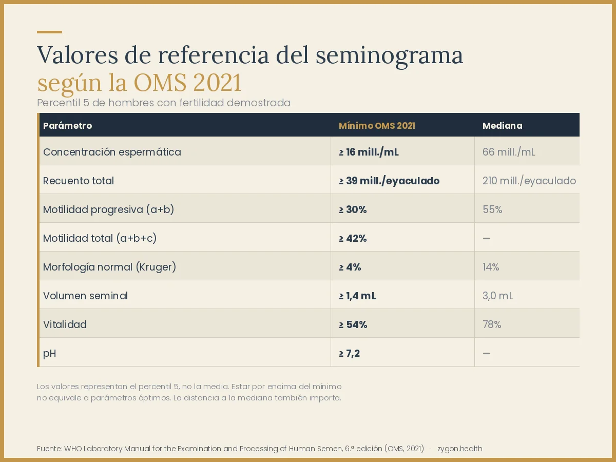 Tabla de valores normales del seminograma según la OMS 2021 con parámetros de concentración, motilidad progresiva, morfología y volumen